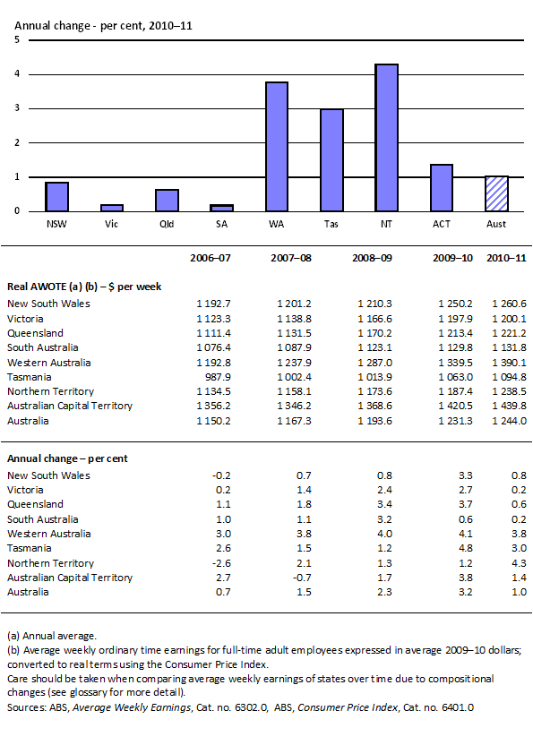 2.2 Real average weekly ordinary time earnings